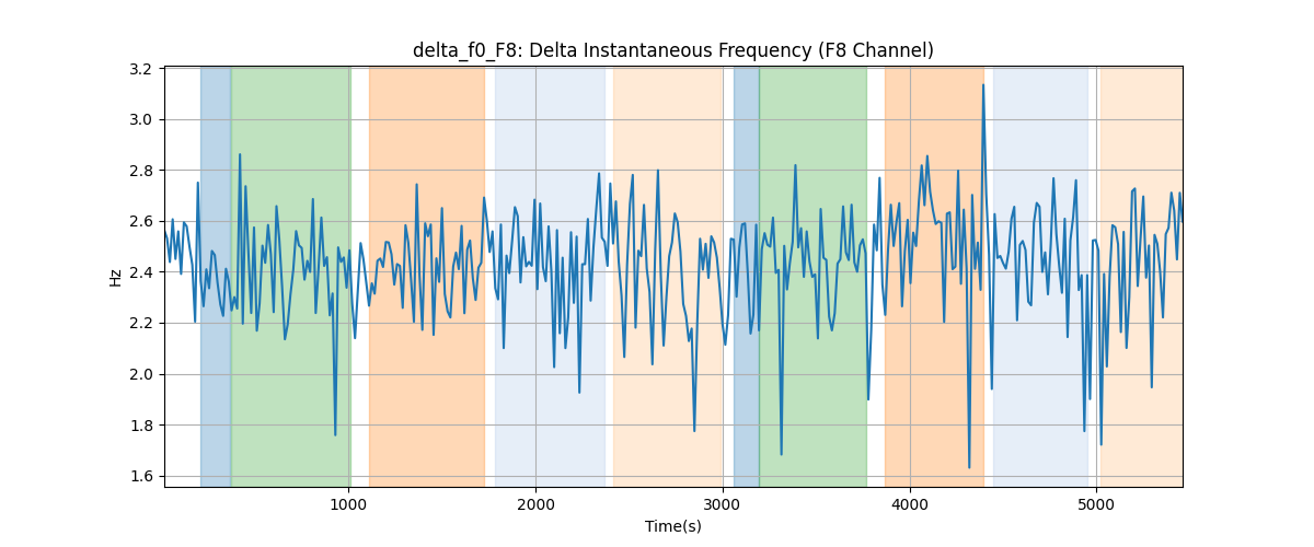 delta_f0_F8: Delta Instantaneous Frequency (F8 Channel)