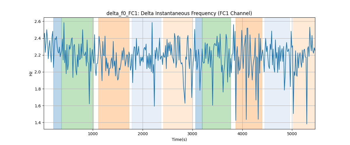 delta_f0_FC1: Delta Instantaneous Frequency (FC1 Channel)