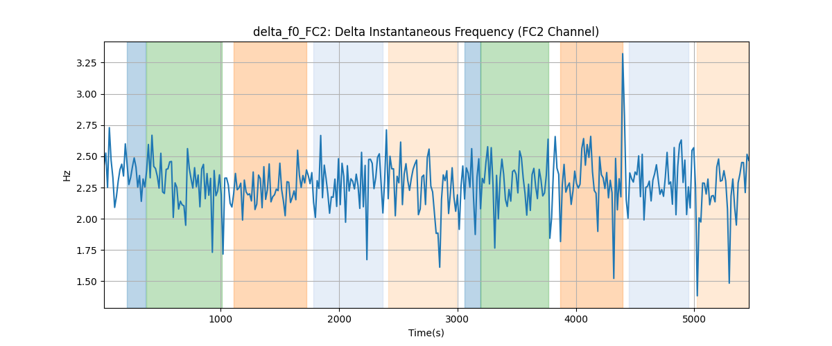 delta_f0_FC2: Delta Instantaneous Frequency (FC2 Channel)