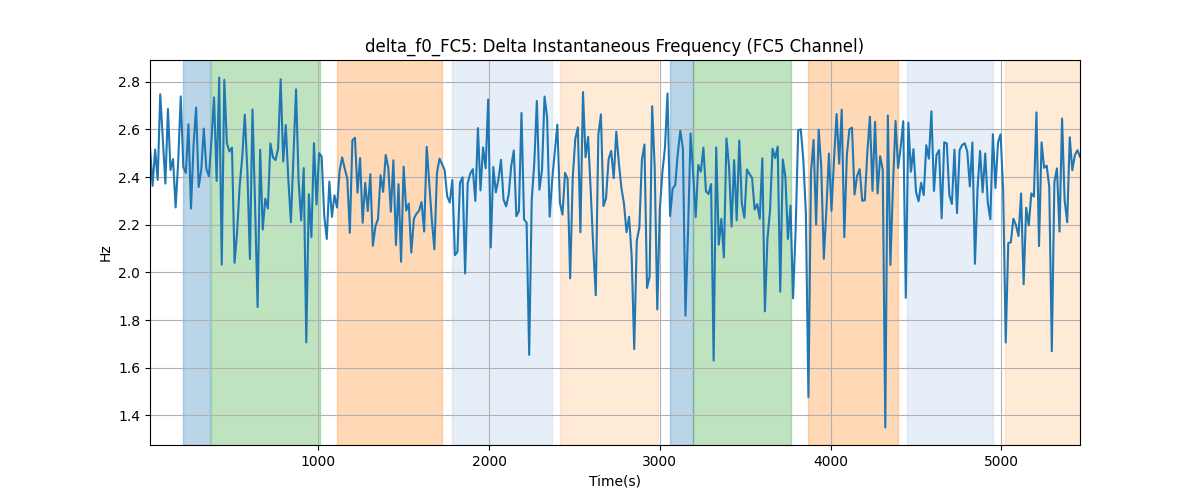 delta_f0_FC5: Delta Instantaneous Frequency (FC5 Channel)