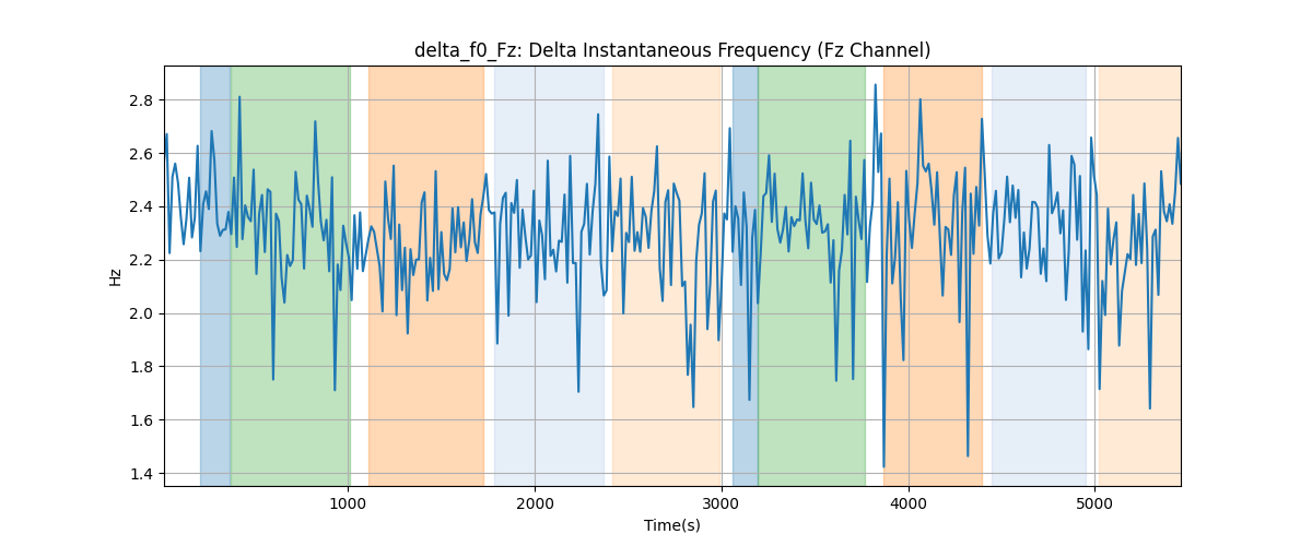 delta_f0_Fz: Delta Instantaneous Frequency (Fz Channel)