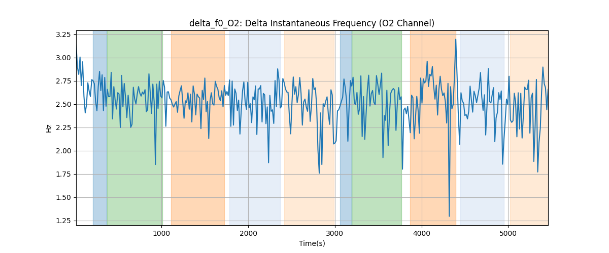 delta_f0_O2: Delta Instantaneous Frequency (O2 Channel)