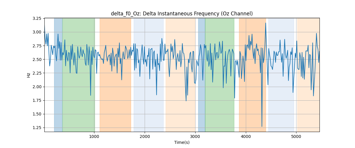 delta_f0_Oz: Delta Instantaneous Frequency (Oz Channel)