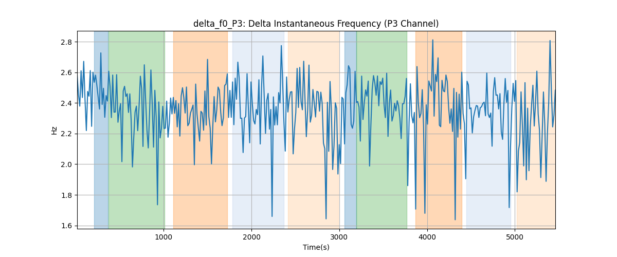 delta_f0_P3: Delta Instantaneous Frequency (P3 Channel)