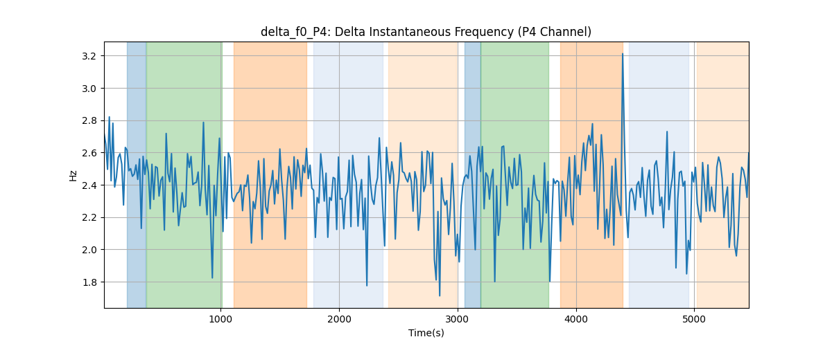 delta_f0_P4: Delta Instantaneous Frequency (P4 Channel)