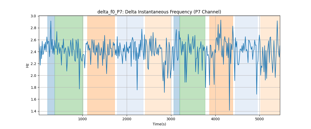 delta_f0_P7: Delta Instantaneous Frequency (P7 Channel)