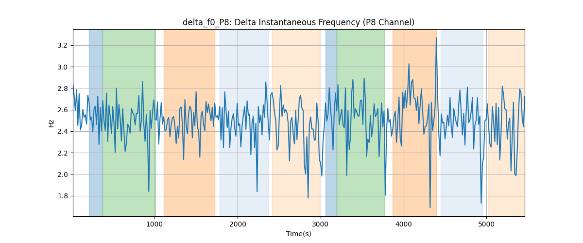 delta_f0_P8: Delta Instantaneous Frequency (P8 Channel)