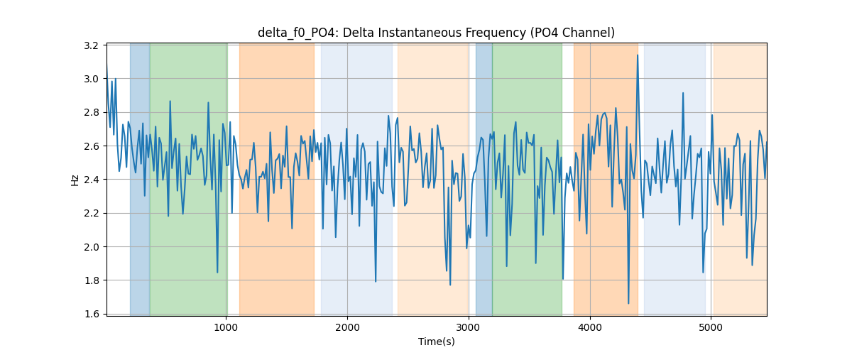 delta_f0_PO4: Delta Instantaneous Frequency (PO4 Channel)