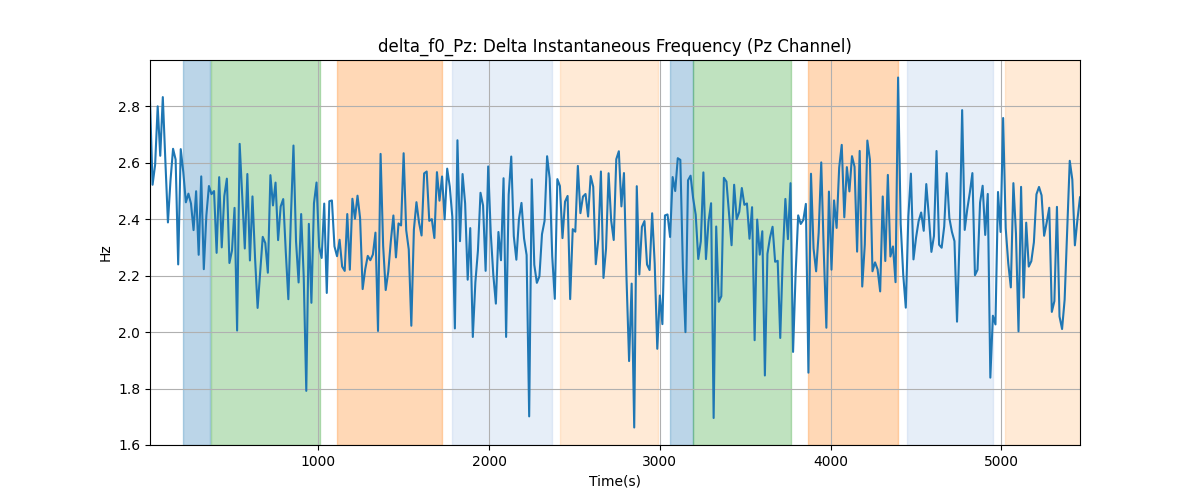 delta_f0_Pz: Delta Instantaneous Frequency (Pz Channel)