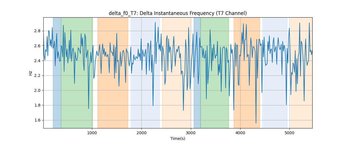 delta_f0_T7: Delta Instantaneous Frequency (T7 Channel)