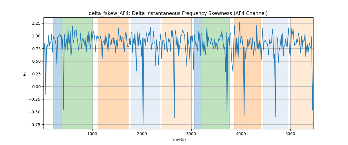 delta_fskew_AF4: Delta Instantaneous Frequency Skewness (AF4 Channel)