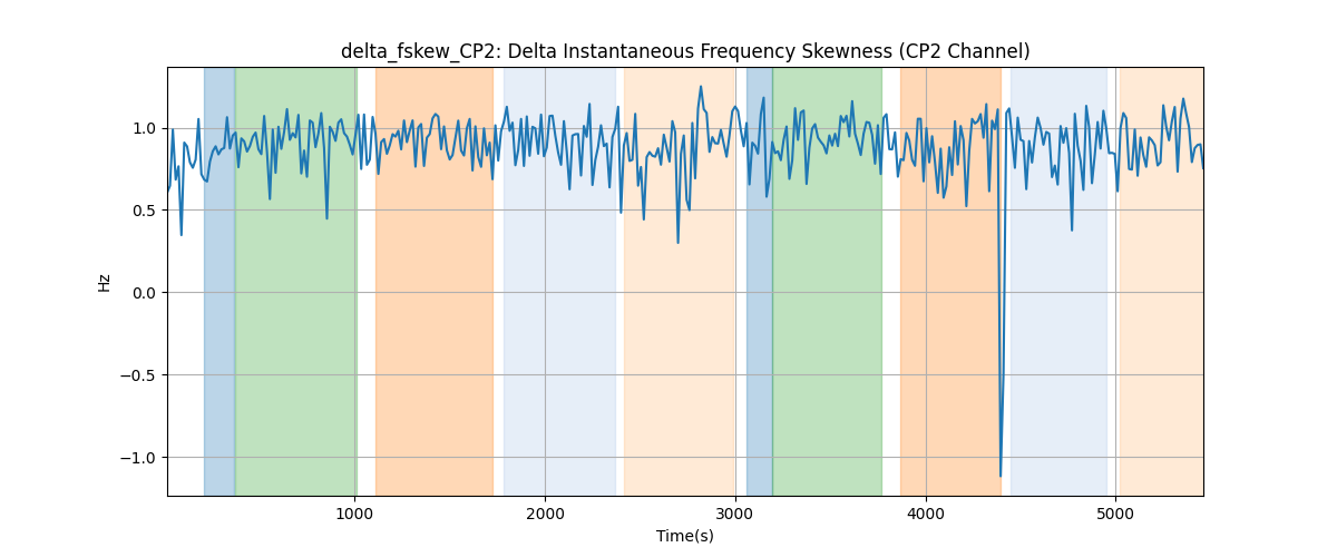 delta_fskew_CP2: Delta Instantaneous Frequency Skewness (CP2 Channel)