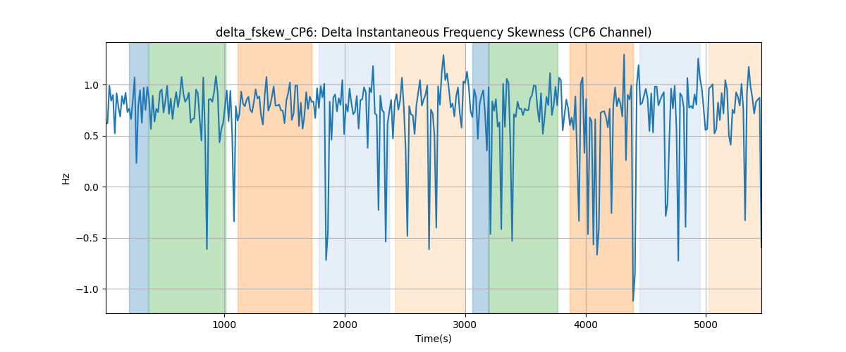 delta_fskew_CP6: Delta Instantaneous Frequency Skewness (CP6 Channel)