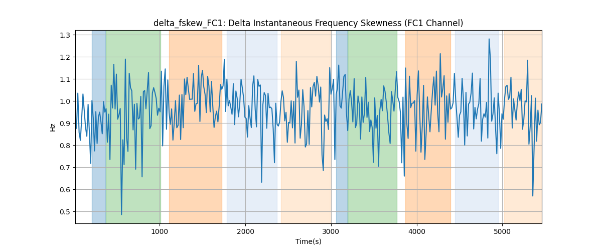 delta_fskew_FC1: Delta Instantaneous Frequency Skewness (FC1 Channel)