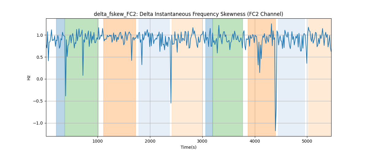 delta_fskew_FC2: Delta Instantaneous Frequency Skewness (FC2 Channel)