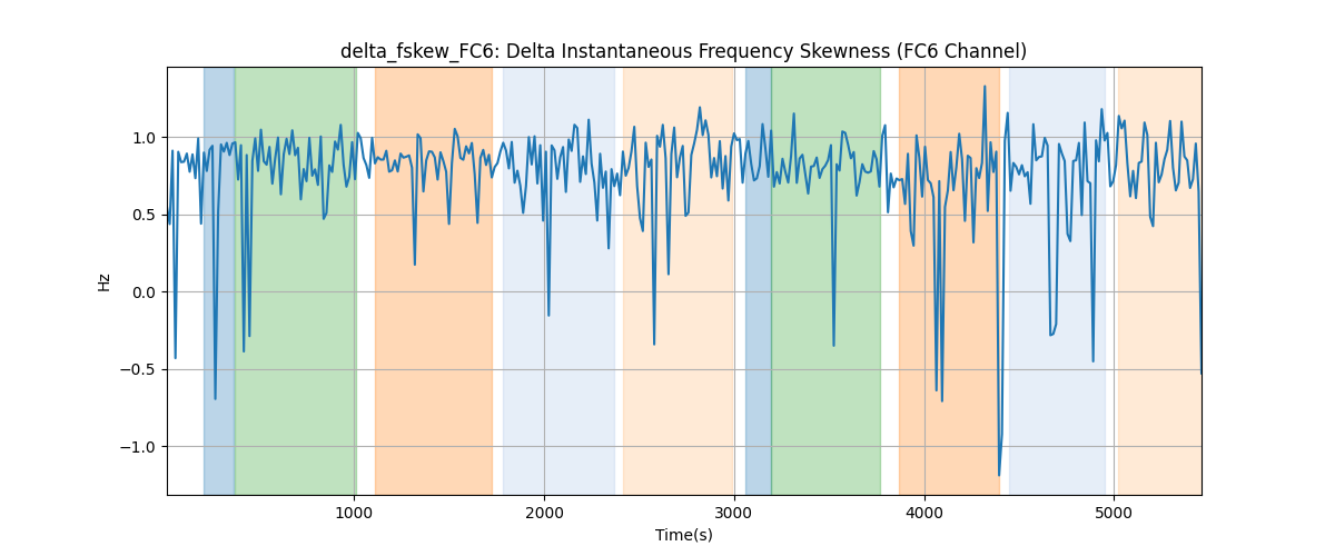 delta_fskew_FC6: Delta Instantaneous Frequency Skewness (FC6 Channel)