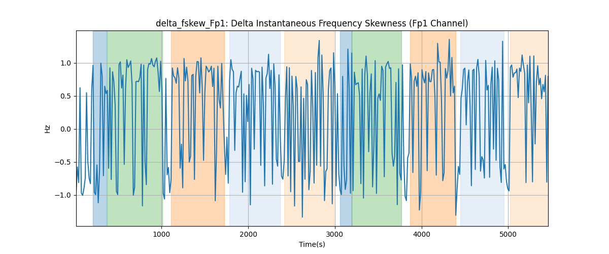 delta_fskew_Fp1: Delta Instantaneous Frequency Skewness (Fp1 Channel)