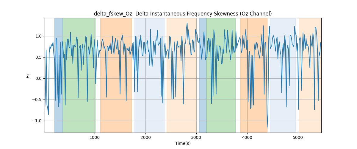 delta_fskew_Oz: Delta Instantaneous Frequency Skewness (Oz Channel)