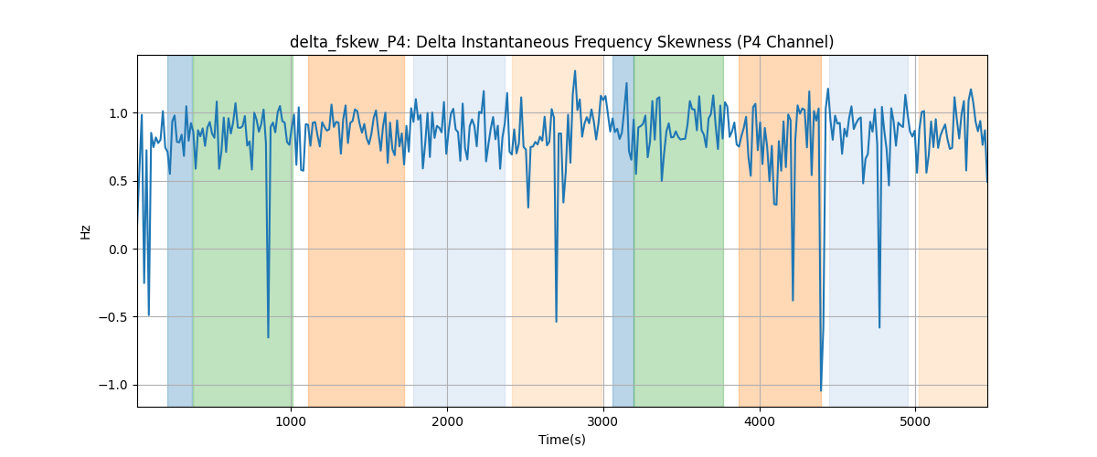 delta_fskew_P4: Delta Instantaneous Frequency Skewness (P4 Channel)