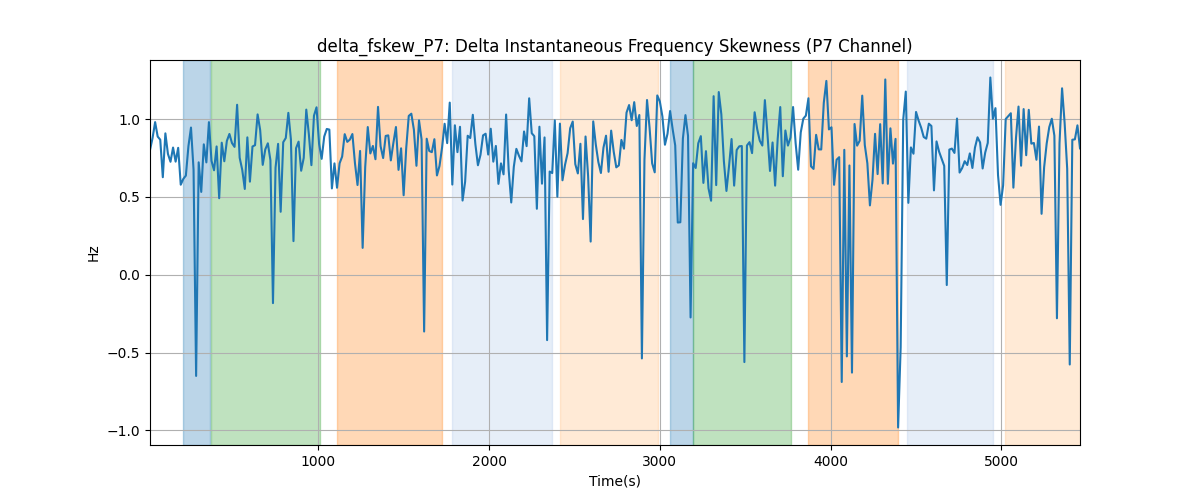 delta_fskew_P7: Delta Instantaneous Frequency Skewness (P7 Channel)