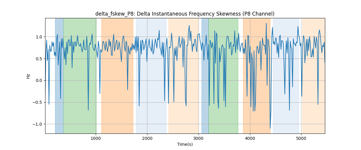 delta_fskew_P8: Delta Instantaneous Frequency Skewness (P8 Channel)