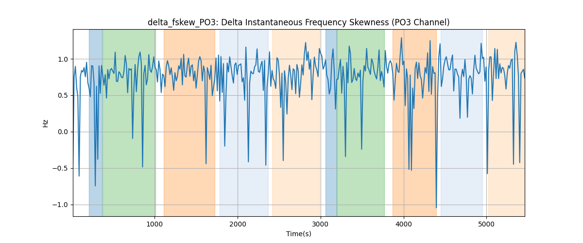 delta_fskew_PO3: Delta Instantaneous Frequency Skewness (PO3 Channel)