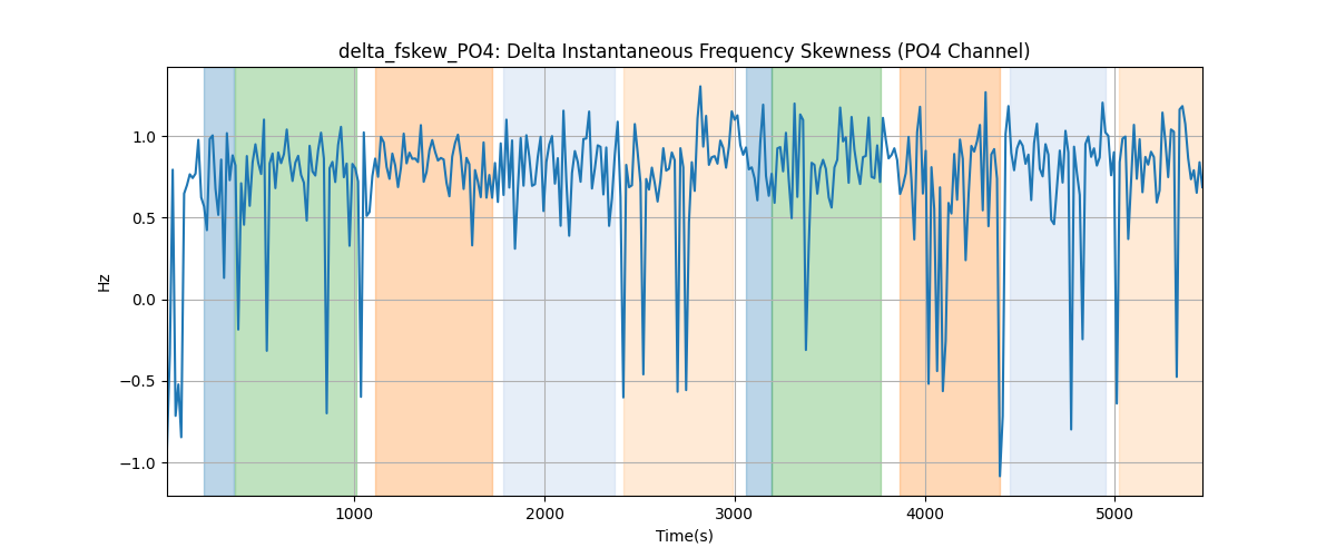 delta_fskew_PO4: Delta Instantaneous Frequency Skewness (PO4 Channel)