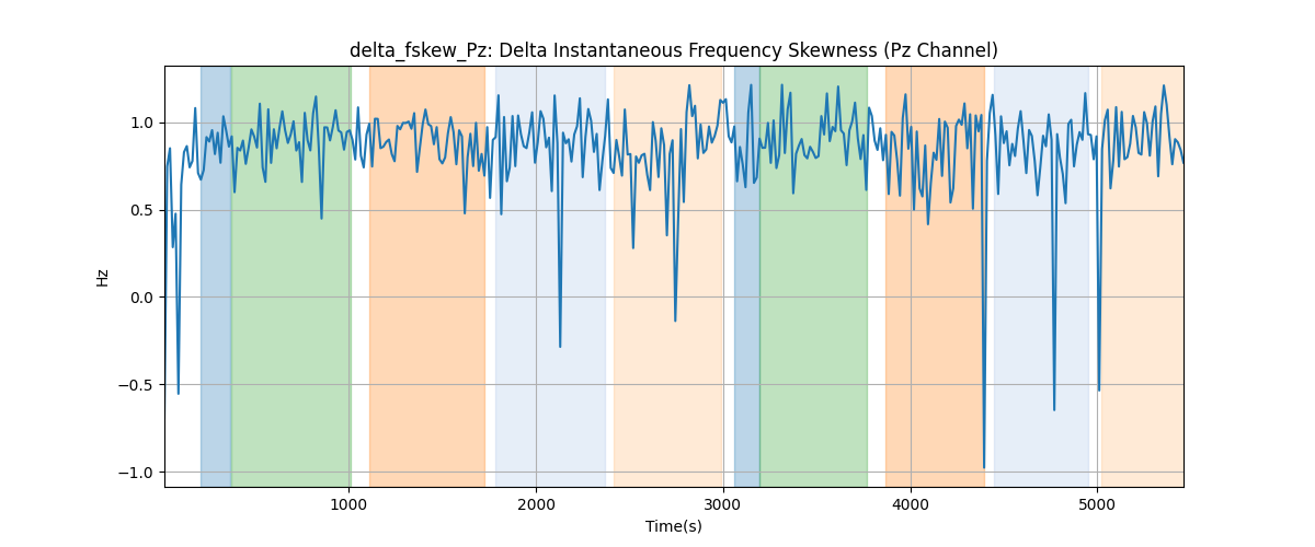 delta_fskew_Pz: Delta Instantaneous Frequency Skewness (Pz Channel)