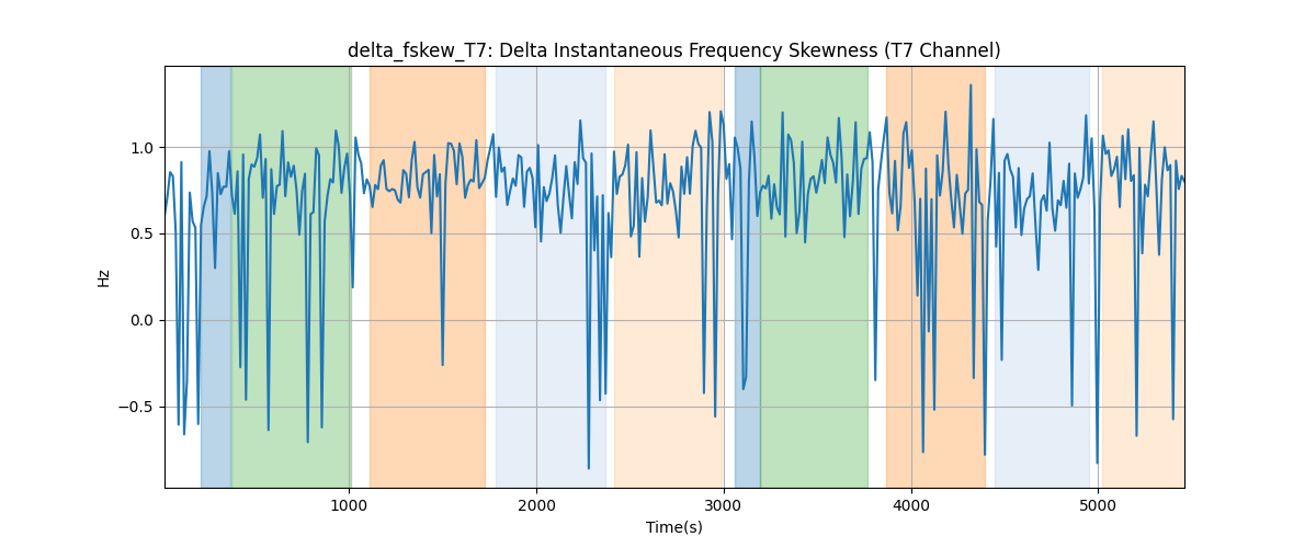 delta_fskew_T7: Delta Instantaneous Frequency Skewness (T7 Channel)