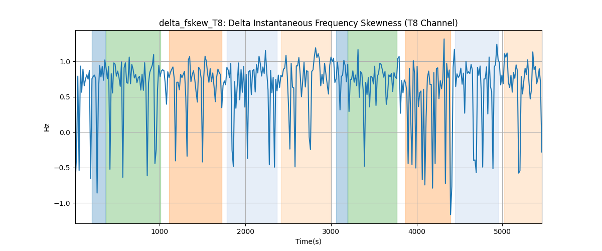 delta_fskew_T8: Delta Instantaneous Frequency Skewness (T8 Channel)