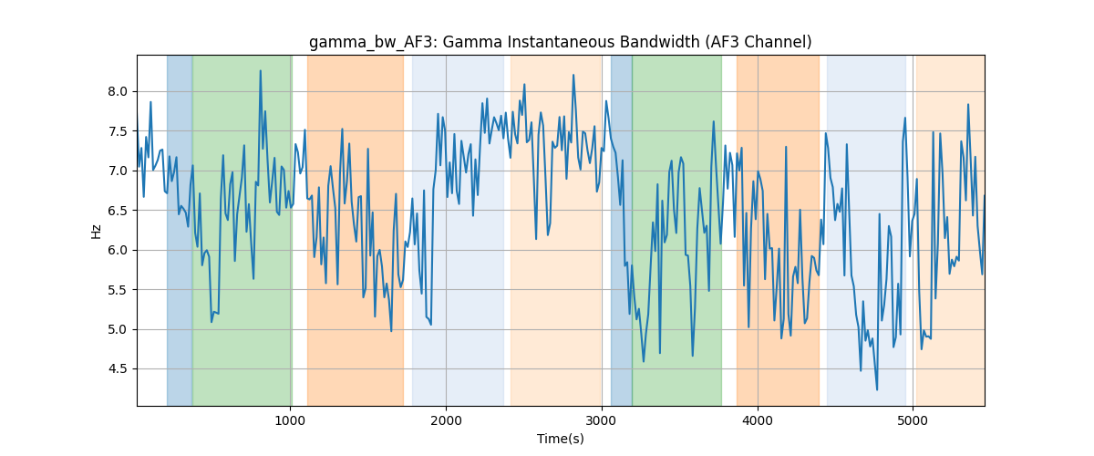 gamma_bw_AF3: Gamma Instantaneous Bandwidth (AF3 Channel)