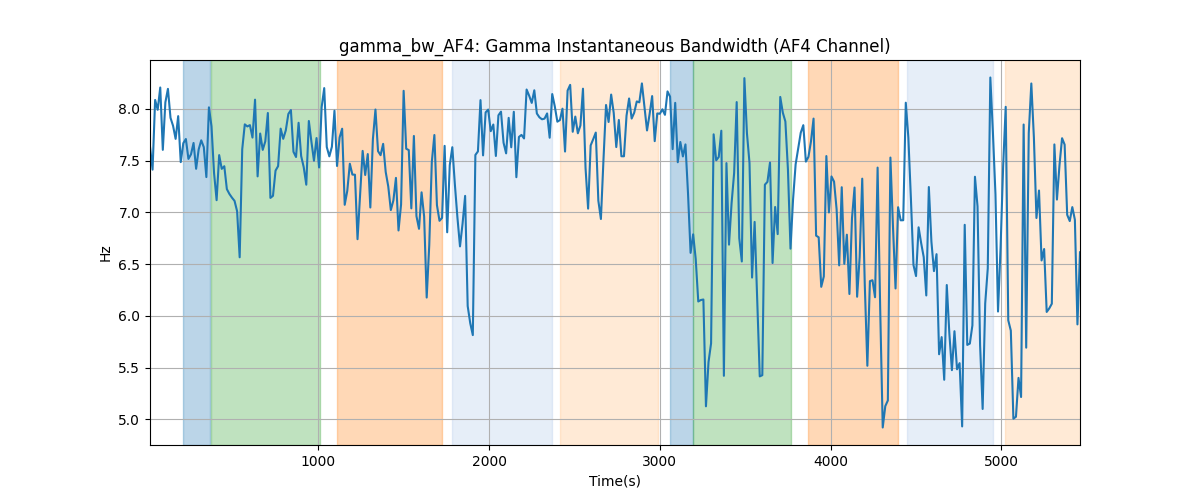 gamma_bw_AF4: Gamma Instantaneous Bandwidth (AF4 Channel)