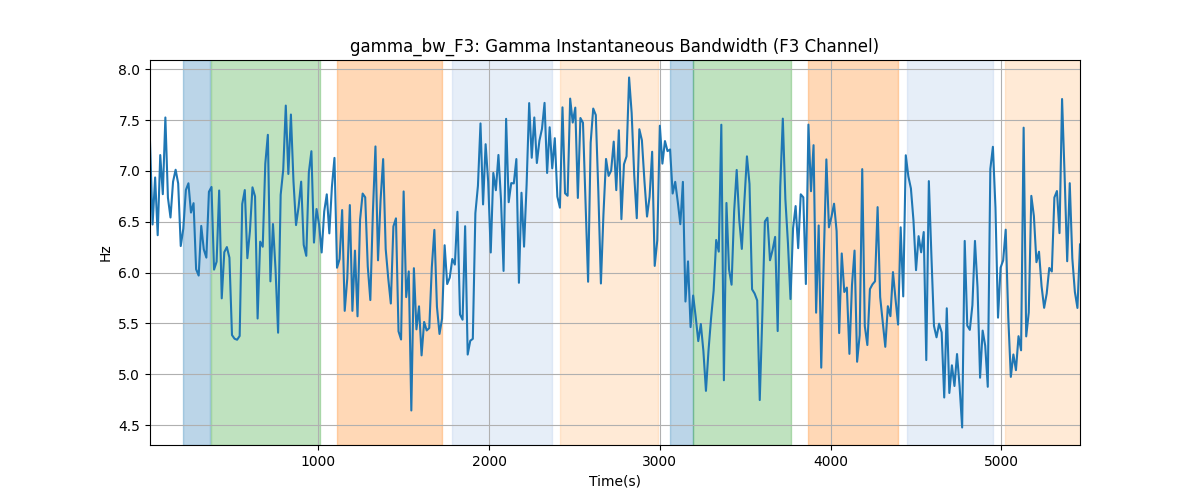 gamma_bw_F3: Gamma Instantaneous Bandwidth (F3 Channel)