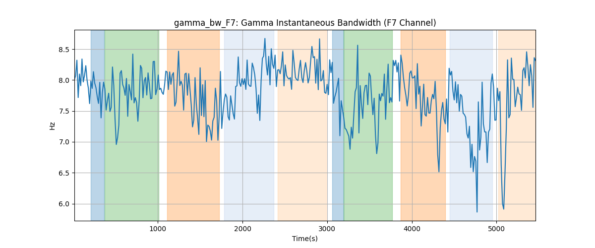 gamma_bw_F7: Gamma Instantaneous Bandwidth (F7 Channel)