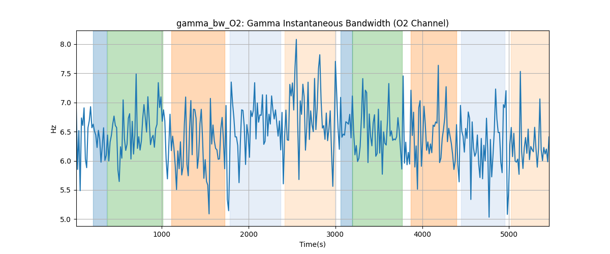 gamma_bw_O2: Gamma Instantaneous Bandwidth (O2 Channel)