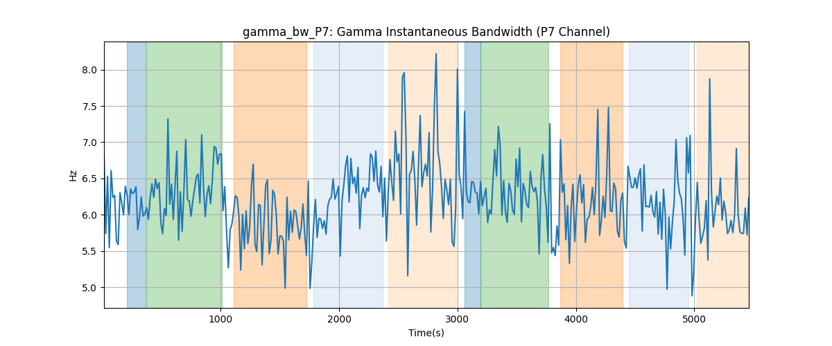 gamma_bw_P7: Gamma Instantaneous Bandwidth (P7 Channel)