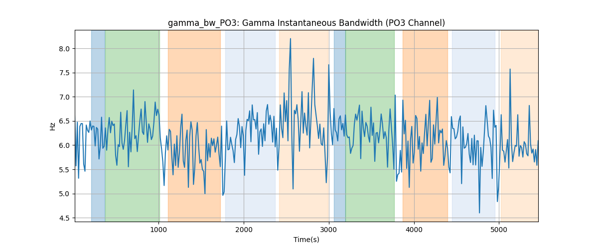 gamma_bw_PO3: Gamma Instantaneous Bandwidth (PO3 Channel)