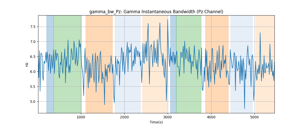 gamma_bw_Pz: Gamma Instantaneous Bandwidth (Pz Channel)