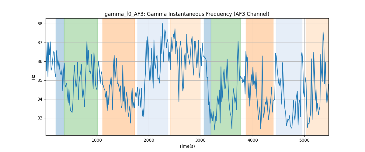 gamma_f0_AF3: Gamma Instantaneous Frequency (AF3 Channel)