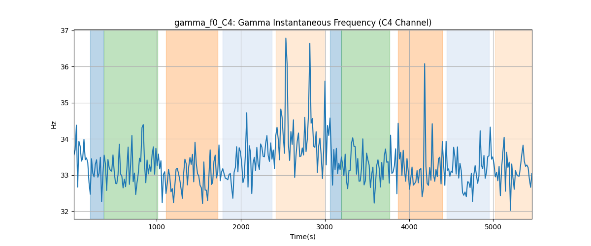 gamma_f0_C4: Gamma Instantaneous Frequency (C4 Channel)