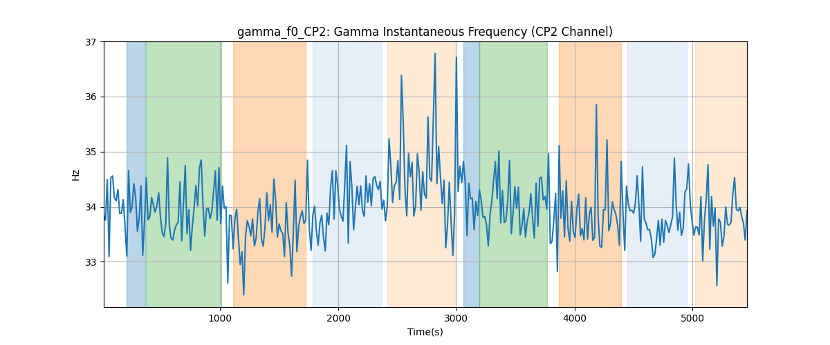 gamma_f0_CP2: Gamma Instantaneous Frequency (CP2 Channel)