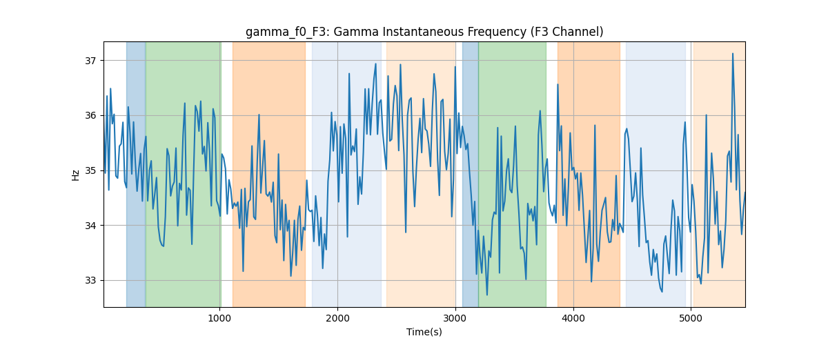 gamma_f0_F3: Gamma Instantaneous Frequency (F3 Channel)