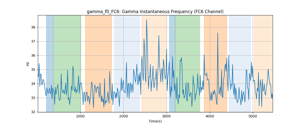 gamma_f0_FC6: Gamma Instantaneous Frequency (FC6 Channel)