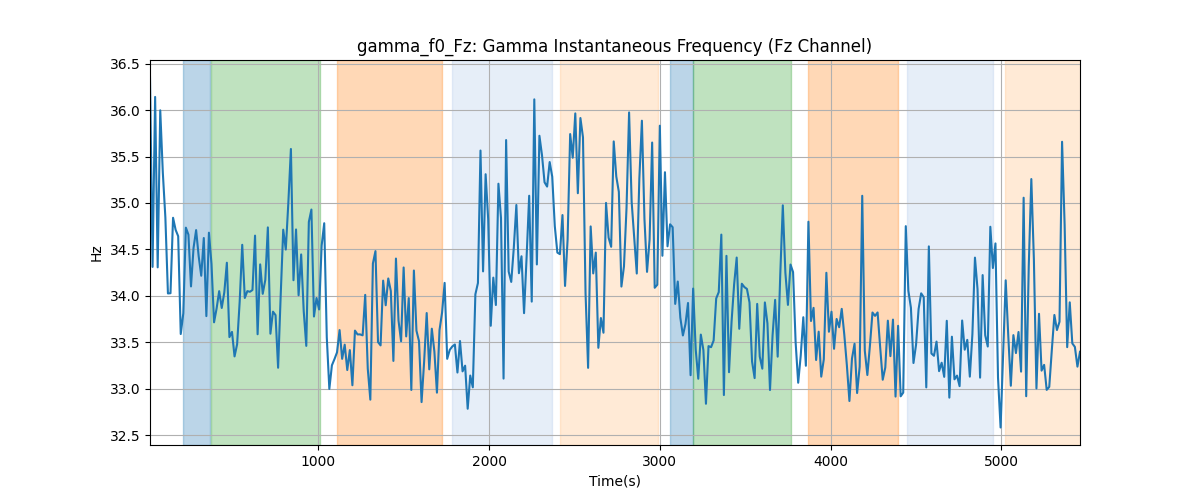 gamma_f0_Fz: Gamma Instantaneous Frequency (Fz Channel)