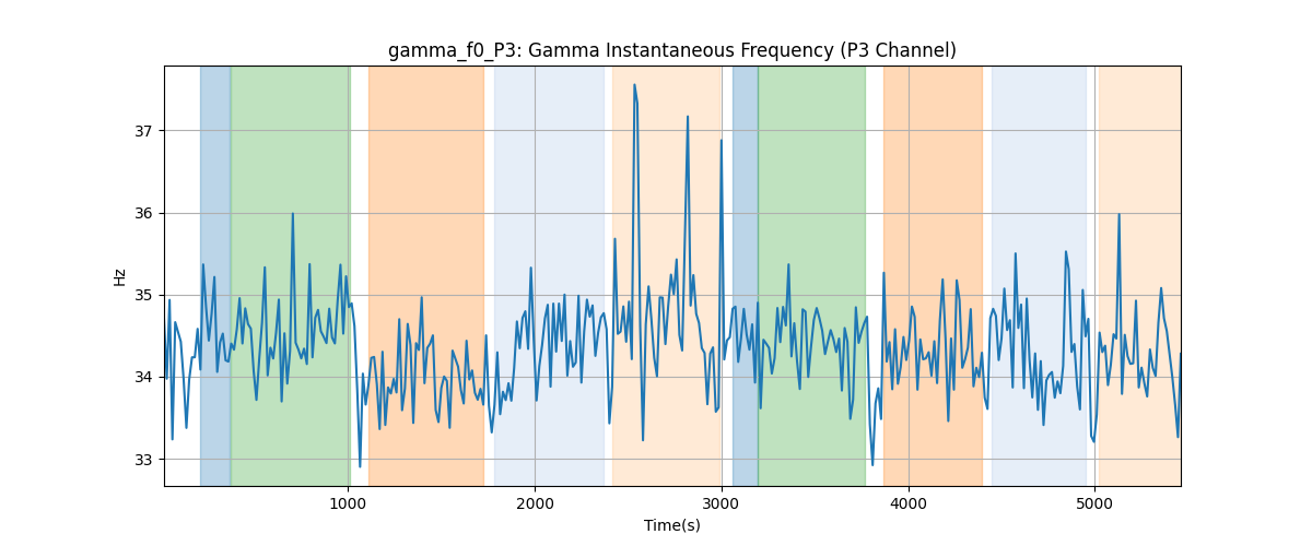 gamma_f0_P3: Gamma Instantaneous Frequency (P3 Channel)