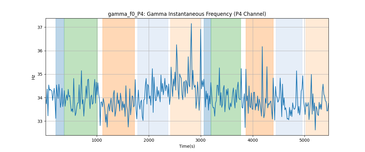 gamma_f0_P4: Gamma Instantaneous Frequency (P4 Channel)