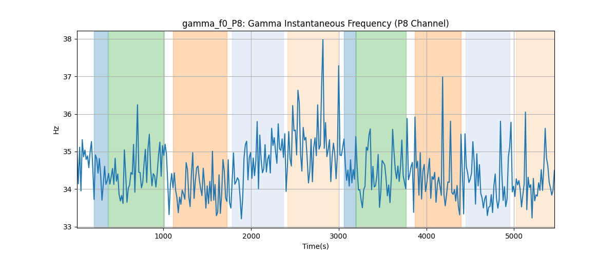 gamma_f0_P8: Gamma Instantaneous Frequency (P8 Channel)