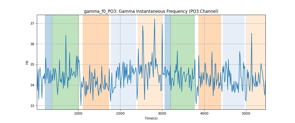 gamma_f0_PO3: Gamma Instantaneous Frequency (PO3 Channel)