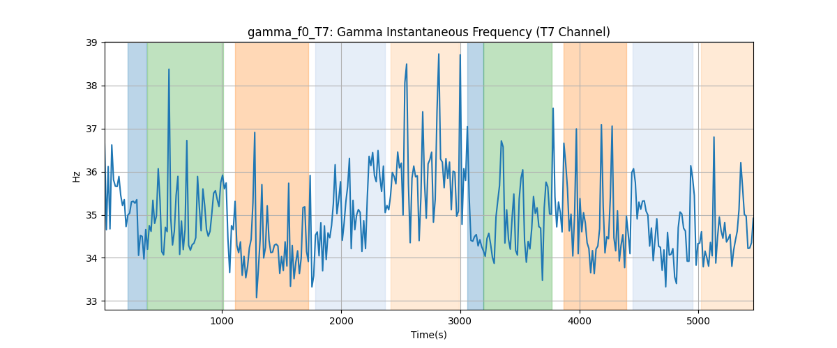 gamma_f0_T7: Gamma Instantaneous Frequency (T7 Channel)