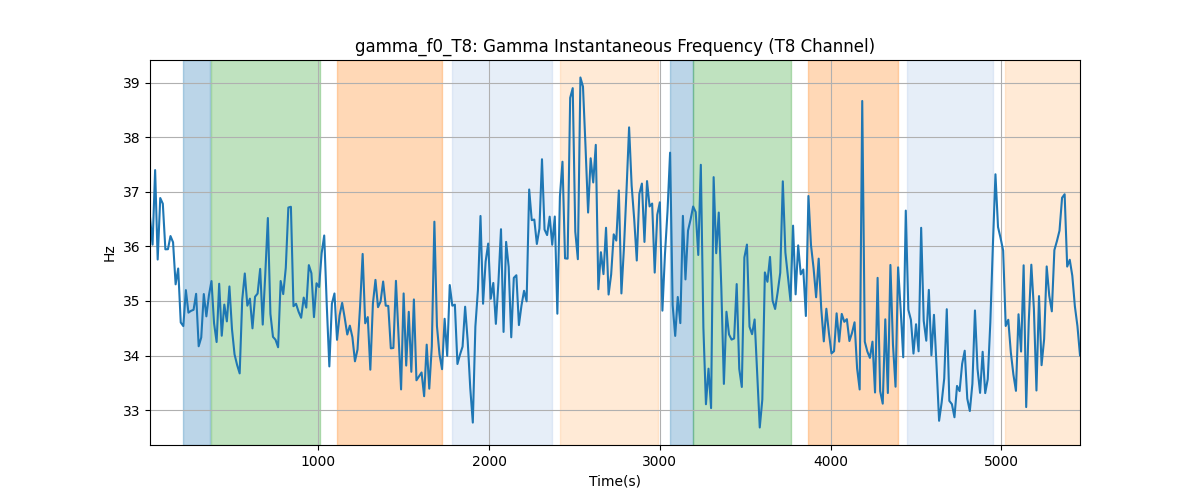 gamma_f0_T8: Gamma Instantaneous Frequency (T8 Channel)